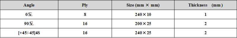 각도별 적층수와 시험편 크기.