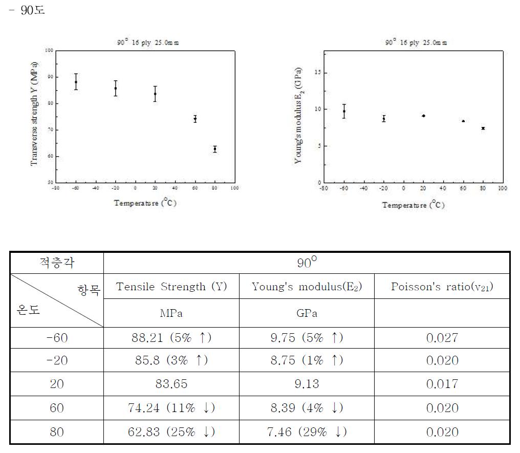 Transverse strength Y and Young