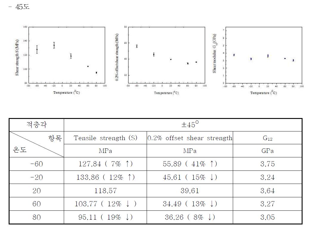 Shear strength S and 0.2% offset shear strength.