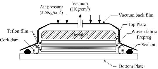 Description of vacuum bag and process.