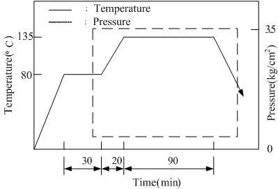 Autoclave curing (temperature and pressure) cycles.