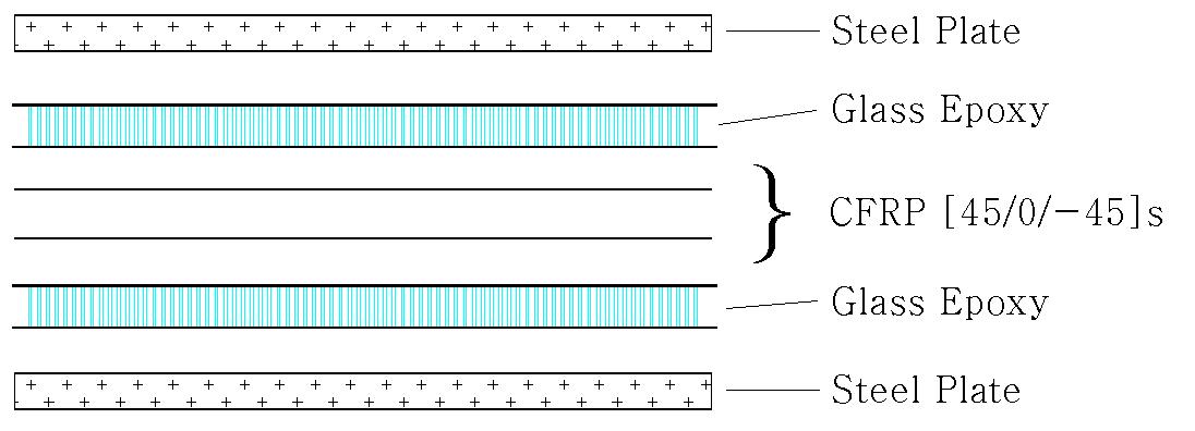 Stacking order of composites