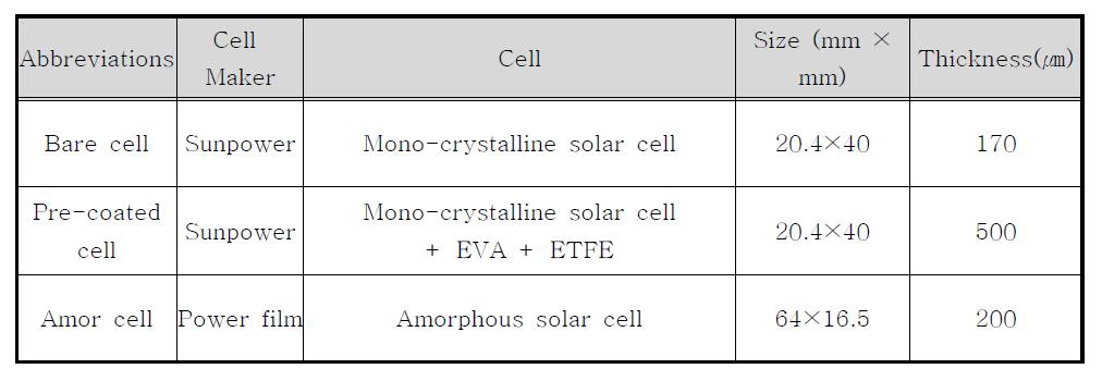 Three type of solar cell used