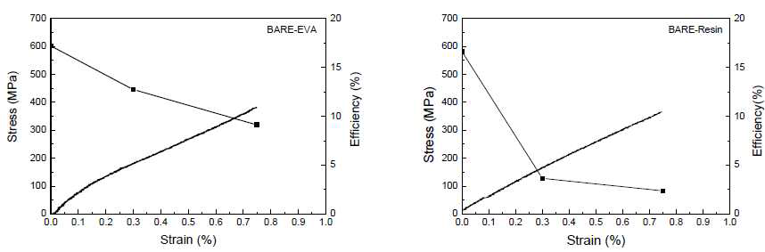 Photovoltaic efficiency with bare solar cell.