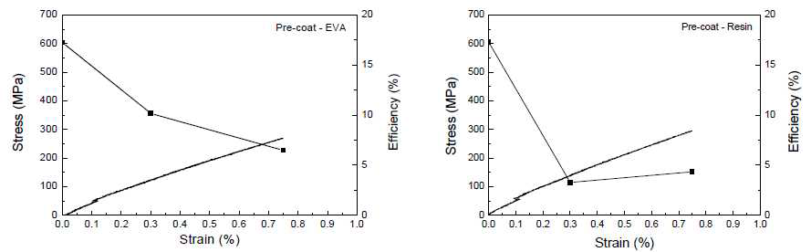 Photovoltaic efficiency with pre-coated solar cell.