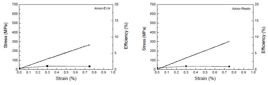 Photovoltaic efficiency with amorphous solar cell.