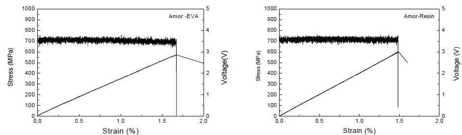 Real time output voltage of amorphous solar cell.