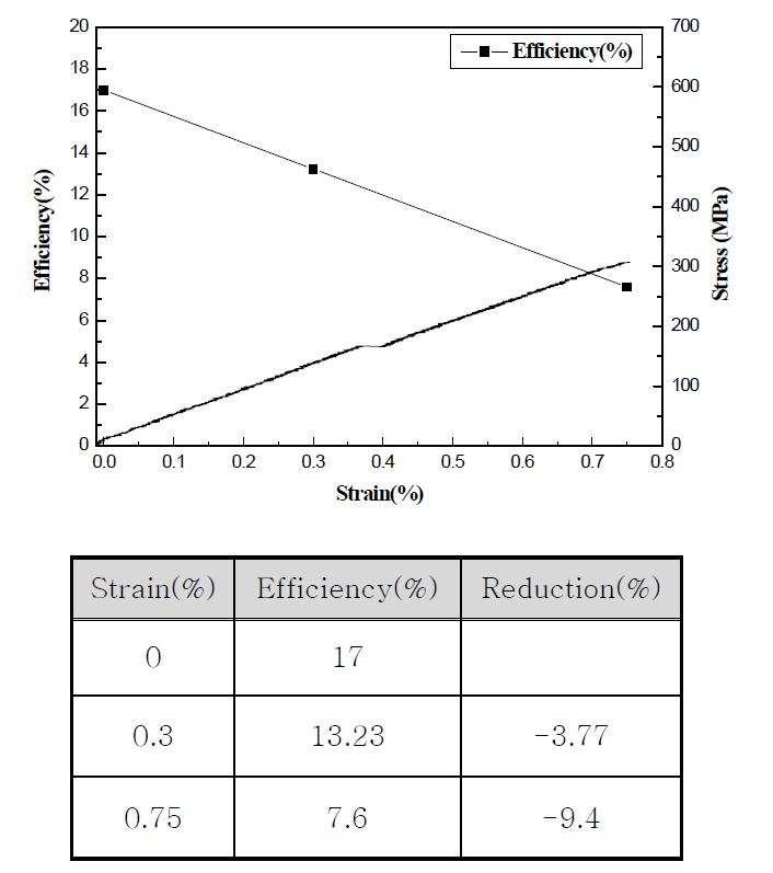 Photovoltaic efficiency of solar cell after tensile test with eva film.