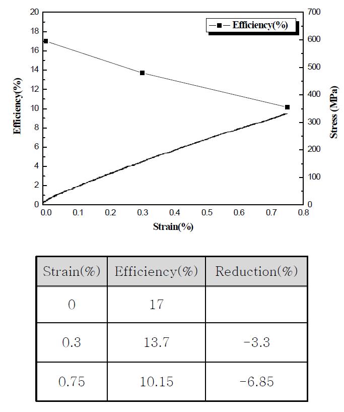 Photovoltaic efficiency of solar cell after tensile test with resin film.