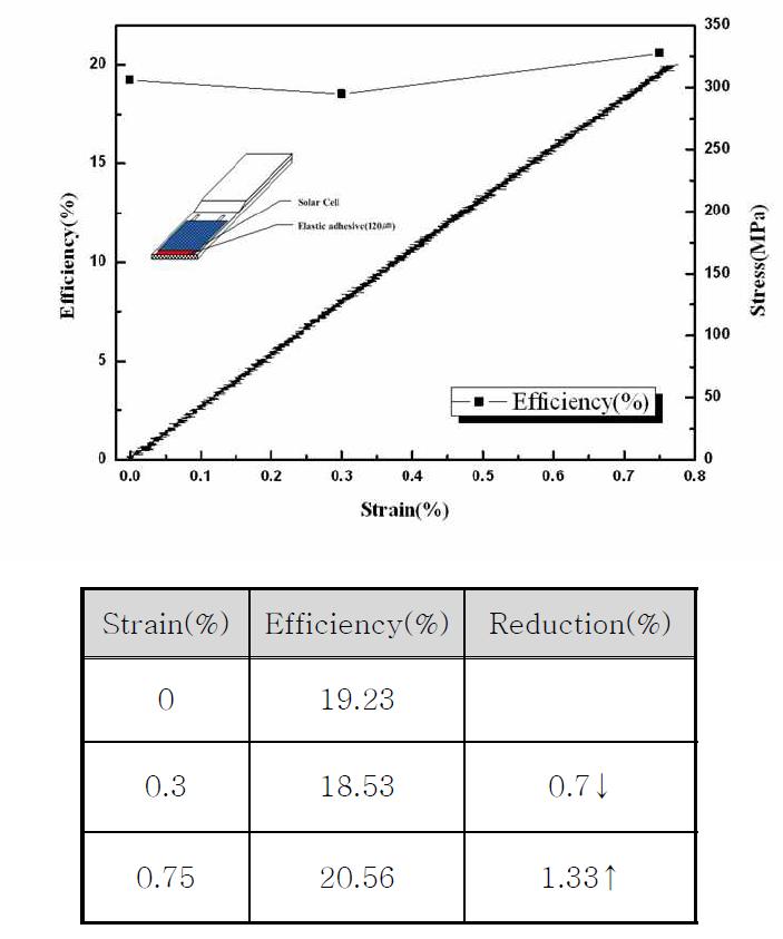 Photovoltaic efficiency of solar cell after tensile test (120㎛).