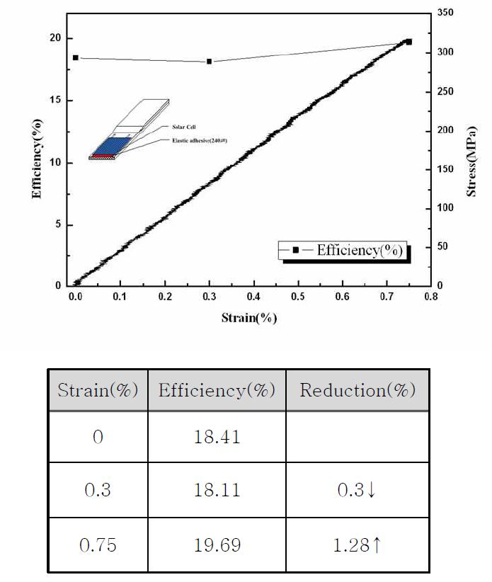 Photovoltaic efficiency of solar cell after tensile test (240㎛).