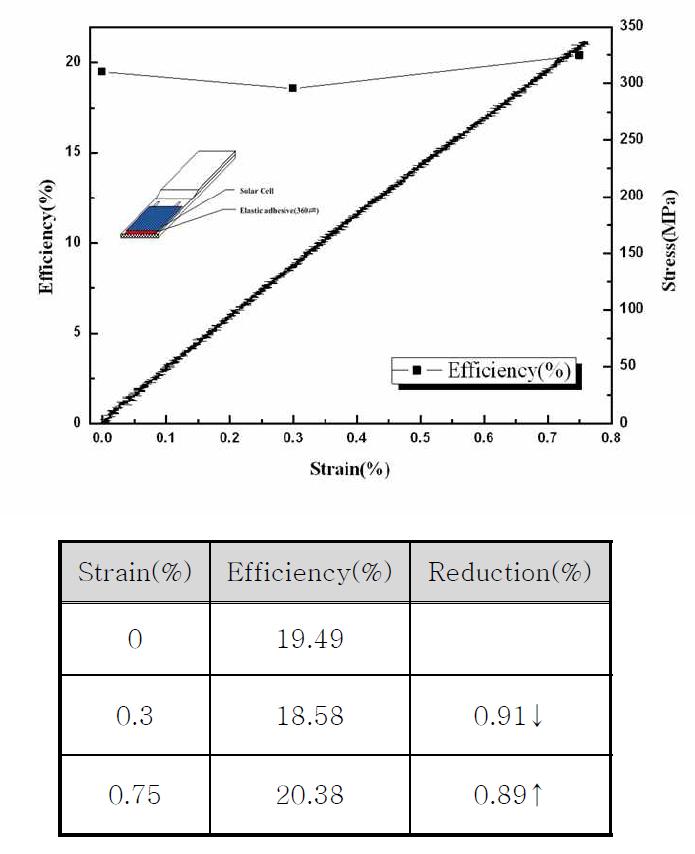 Photovoltaic efficiency of solar cell after tensile test (360㎛).