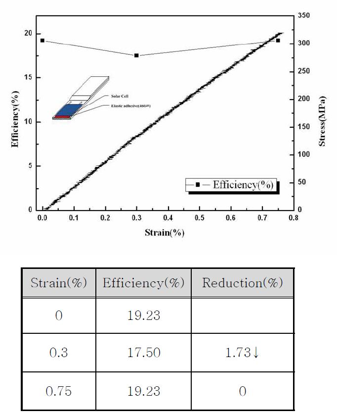 Photovoltaic efficiency of solar cell after tensile test (460㎛).