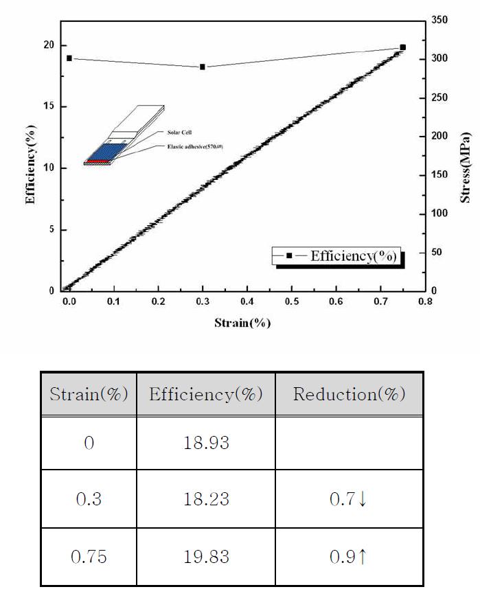 Photovoltaic efficiency of solar cell after tensile test (570㎛).