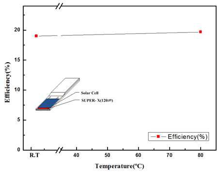 Photovoltaic efficiency of solar cell after tensile test under 80℃.