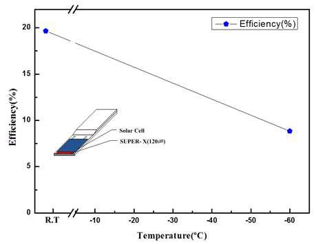 Photovoltaic efficiency of solar cell after tensile test under -60℃.