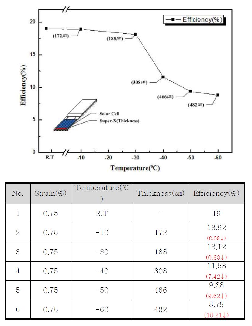 Photovoltaic efficiency of solar cell after tensile test under low temperature.