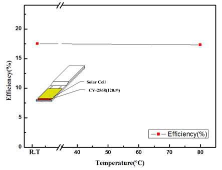 Photovoltaic efficiency of solar cell after tensile test under 80℃.