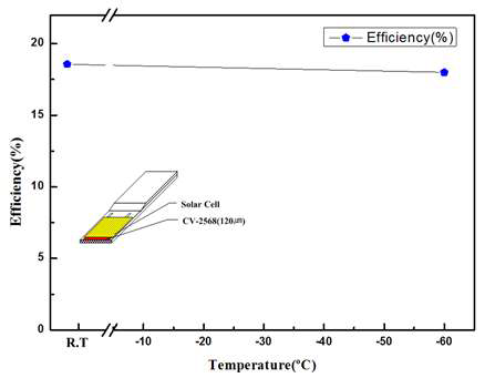 Photovoltaic efficiency of solar cell after tensile test under -60℃.