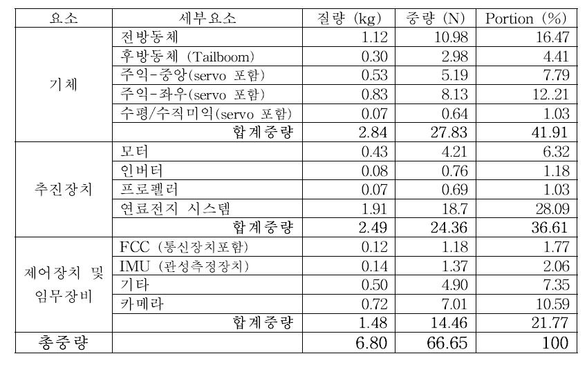 EAV-1 중량 breakdown