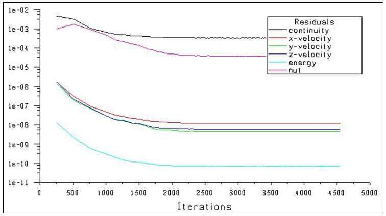 Residual history (FLUENT)