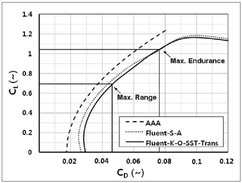 EAV-1 Drag Polar 비교 (AAA vs. FLUENT)