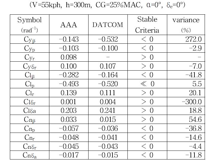 EAV-1 정적 횡/방향안정성 계수 비교