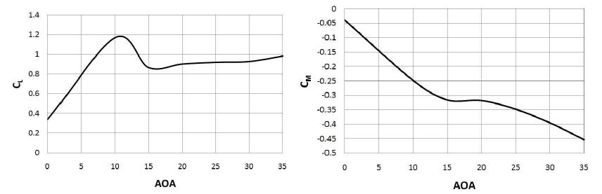 공력계수 비교 (Mach=0.1, β=0)