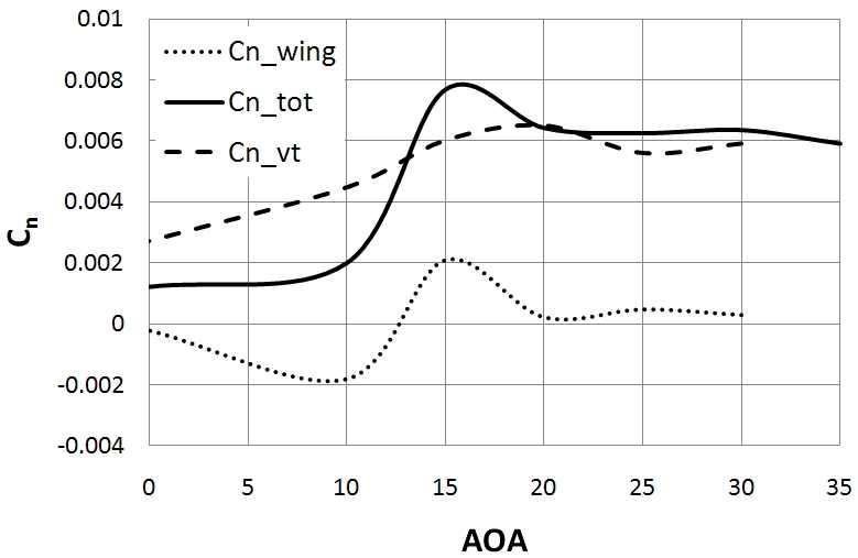 유동해석 결과 (Mach=0.1, β=5deg)