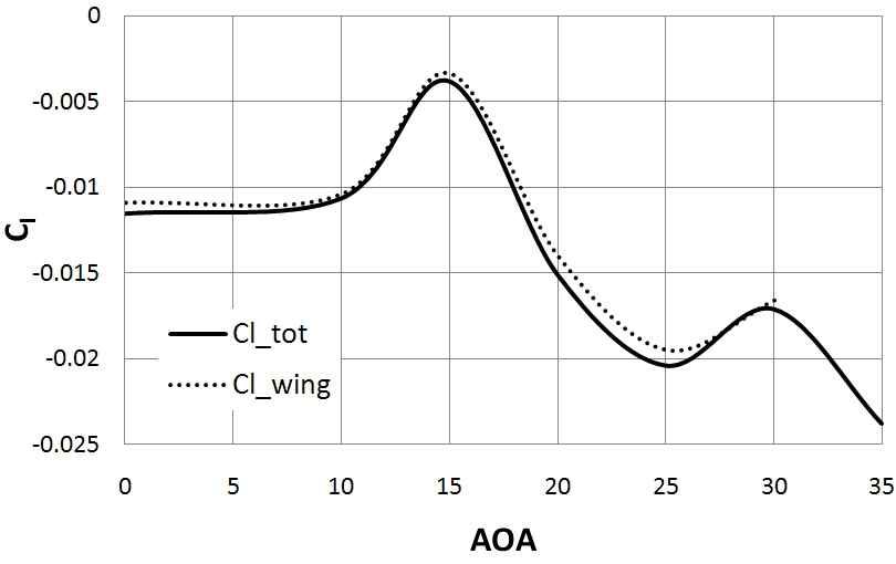 유동해석 결과 (Mach=0.1, β=5deg)