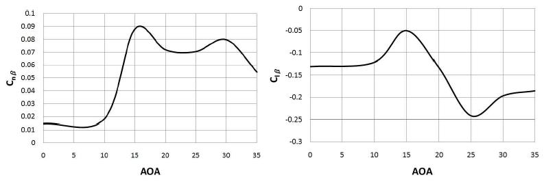 β 미계수 (Mach=0.1)