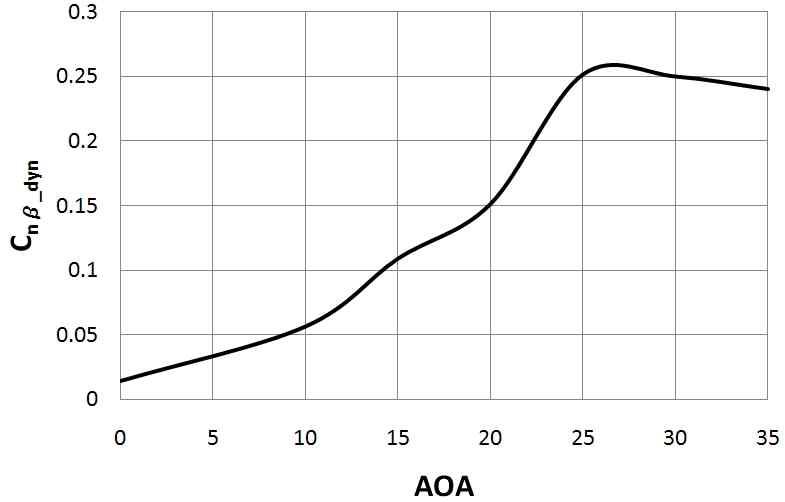 Cnβ_dyn 해석 결과 (Mach=0.1)