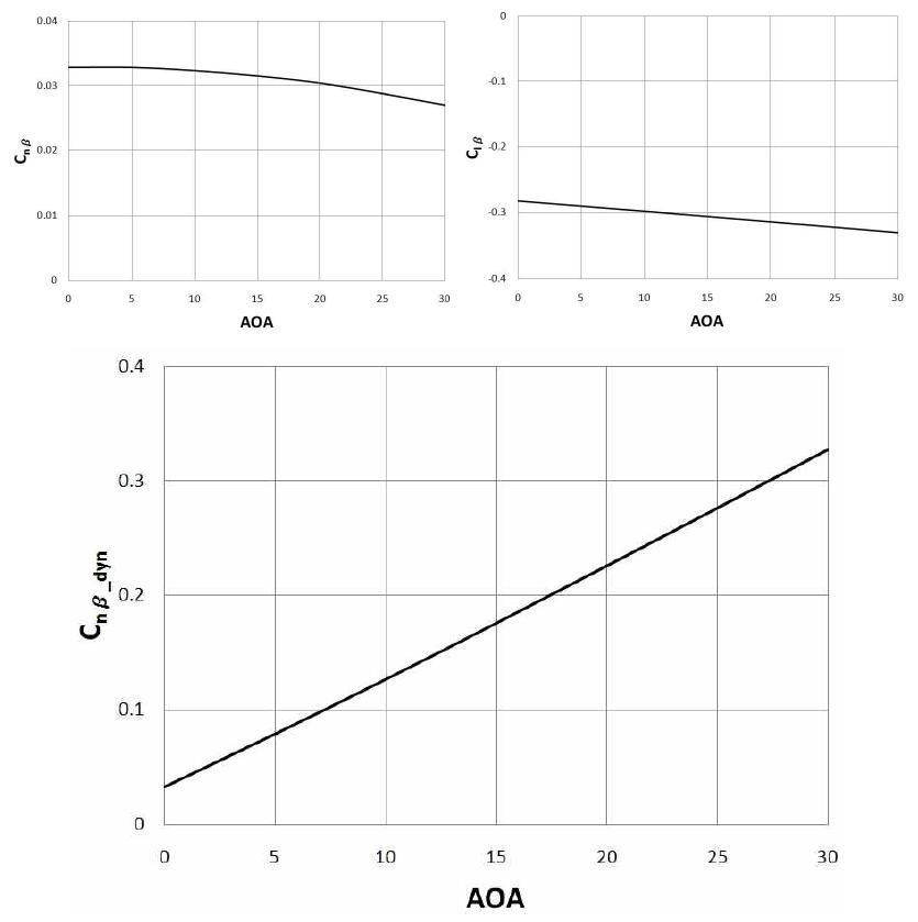 β 미계수 (Mach=0.1) 및 Cnβ 해석 결과 (AAA)_dyn