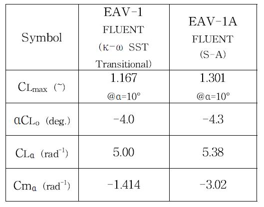 양력/피칭모멘트계수 비교 (EAV-1 vs. EAV-1A)