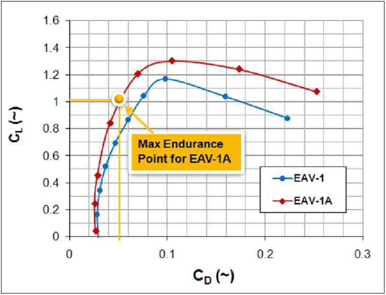 Drag polar 비교 (FLUENT, EAV-1 vs. EAV-1A, Re=2.2e5)