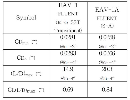 양/항력계수 비교 (EAV-1 vs. EAV-1A)