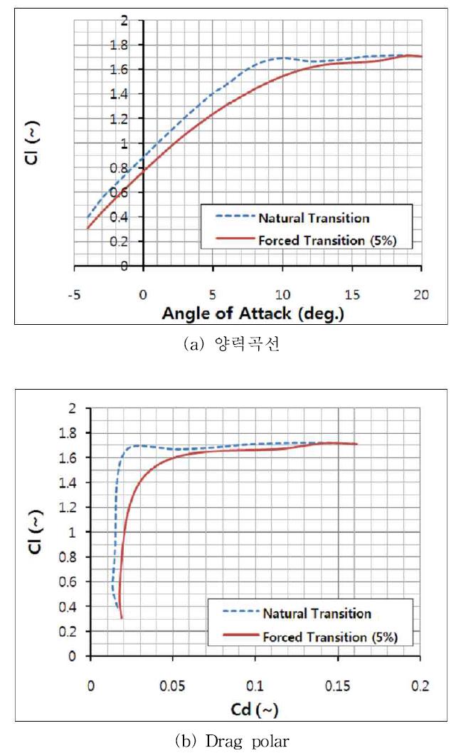 FX63-37 익형 Transition 민감도 (XFOIL, Re=2e5)