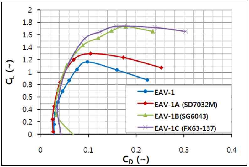 주익 익형에 따른 전기체 Drag polar 비교 (FLUENT, S-A난류모델)
