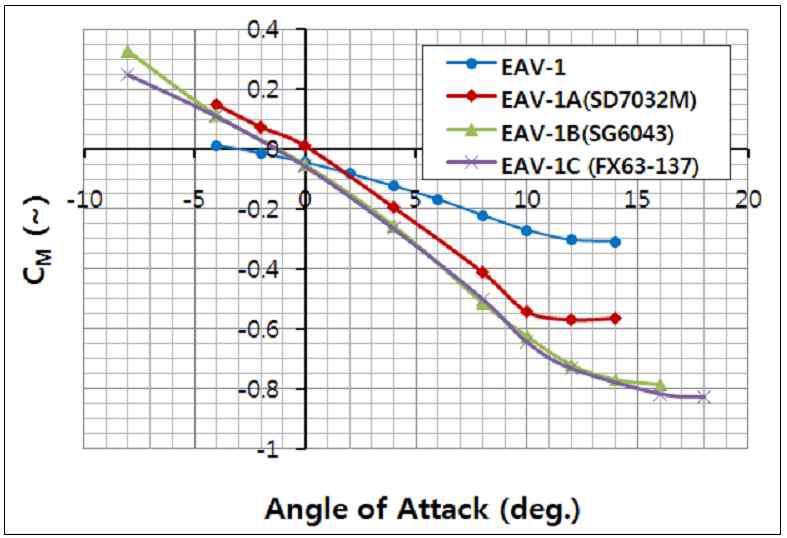 주익 익형에 따른 전기체 피칭모멘트 비교 (FLUENT, S-A난류모델, CG=25%MAC)
