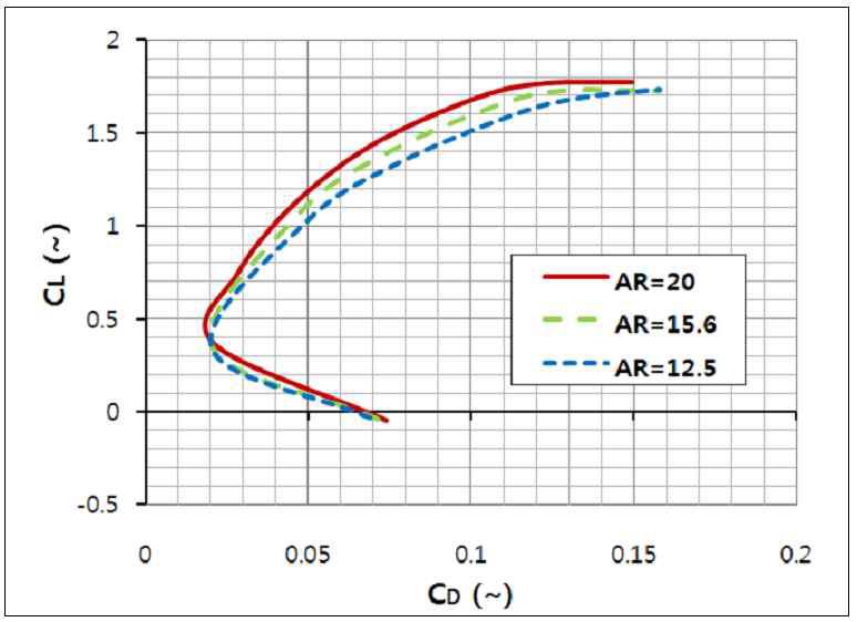 EAV-2 주익 종횡비 변화에 따른 Drag polar 비교 (FLUENT, S-A난류모델, Re=2.8e5)