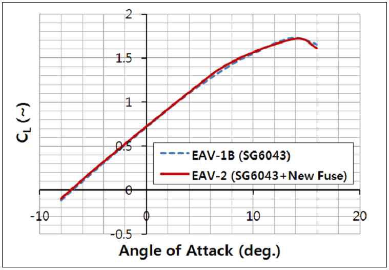 EAV-2 양력곡선 (FLUENT, S-A난류모델, Re=2.8e5)