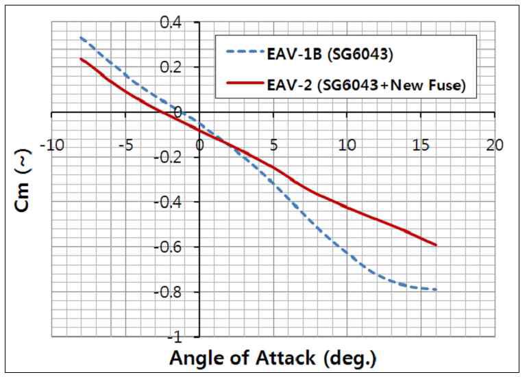 EAV-2 피칭모멘트 변화 (FLUENT, S-A난류모델, Re=2.8e5, CG=25%MAC)