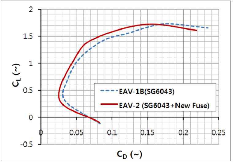 EAV-2 Drag polar (FLUENT, S-A난류모델, Re=2.8e5)