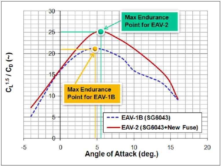 EAV-2 최장항속시간 조건: CL1.5/CD=25 @ α=5.5° (FLUENT, S-A난류모델, Re=2.8e5)