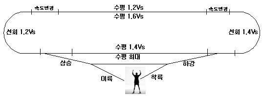 비행 프로파일