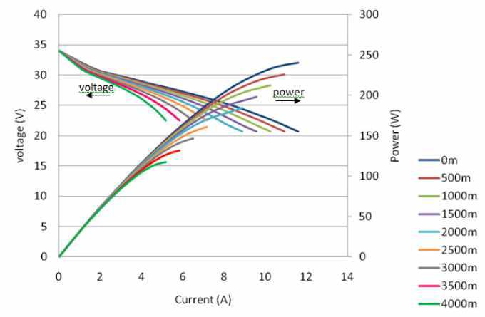 고도에 따른 전압-전류 특성