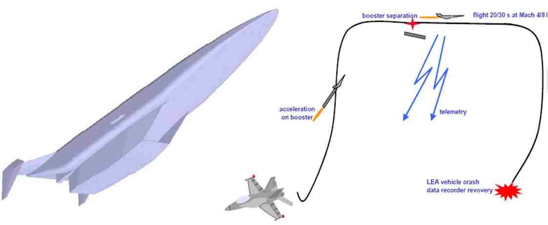 그림 2.2.2 프랑스의 스크램제트 엔진 LEA 비행시험 프로그램 개념