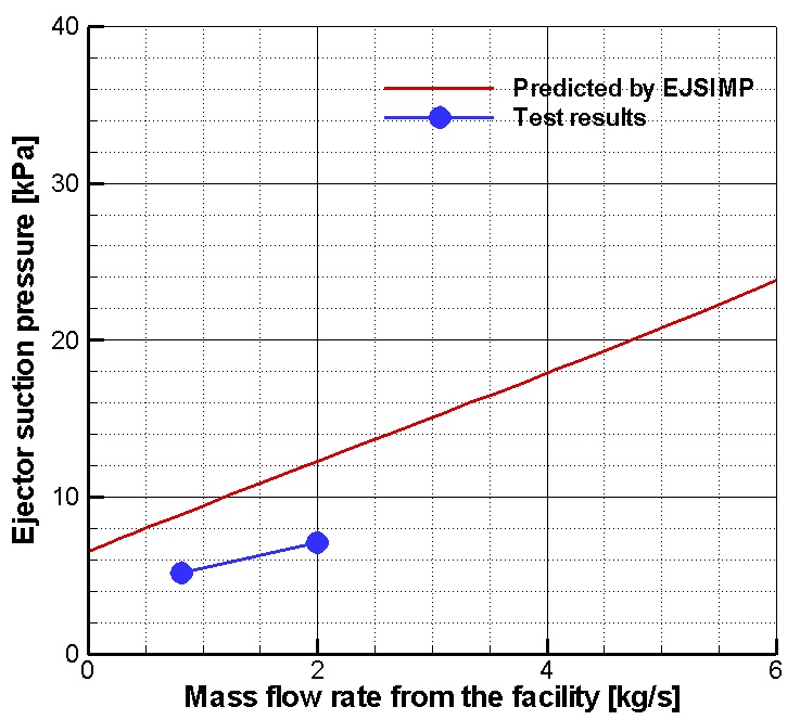 그림 3.1.21 Prediction and results of the ejector performance