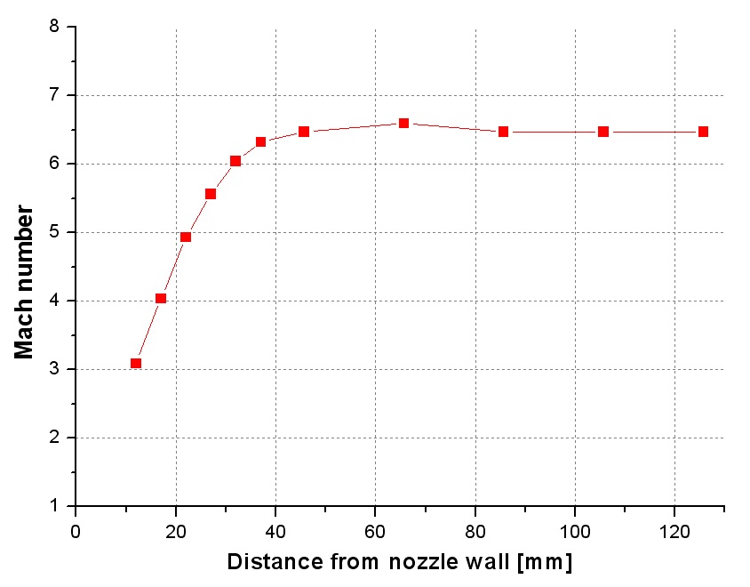 그림 3.1.22 Mach number distributions in the Mach 7.0 2D nozzle