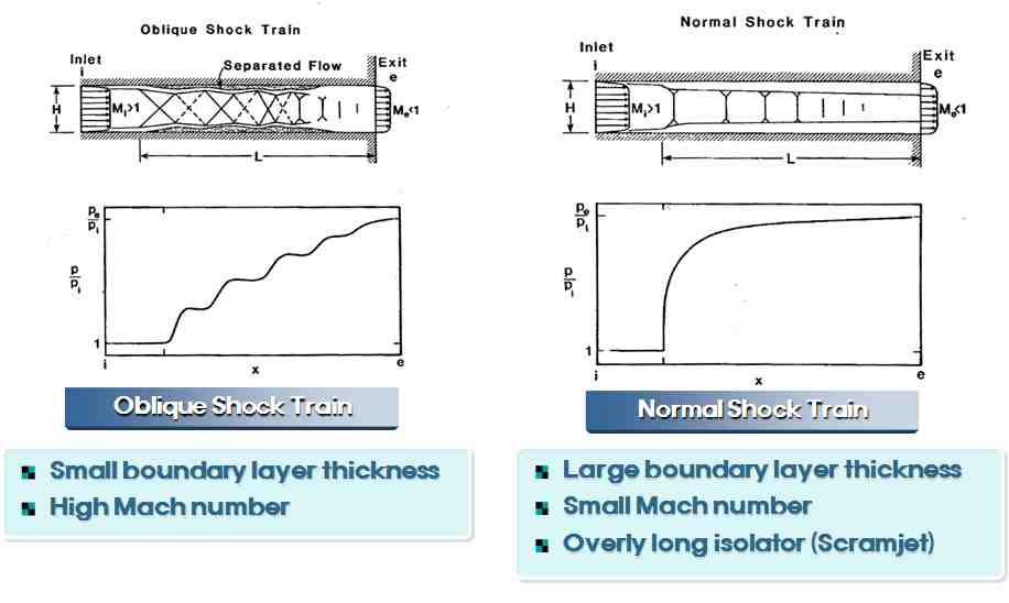 그림 3.2.5 Oblique shock train vs. Normal shock train